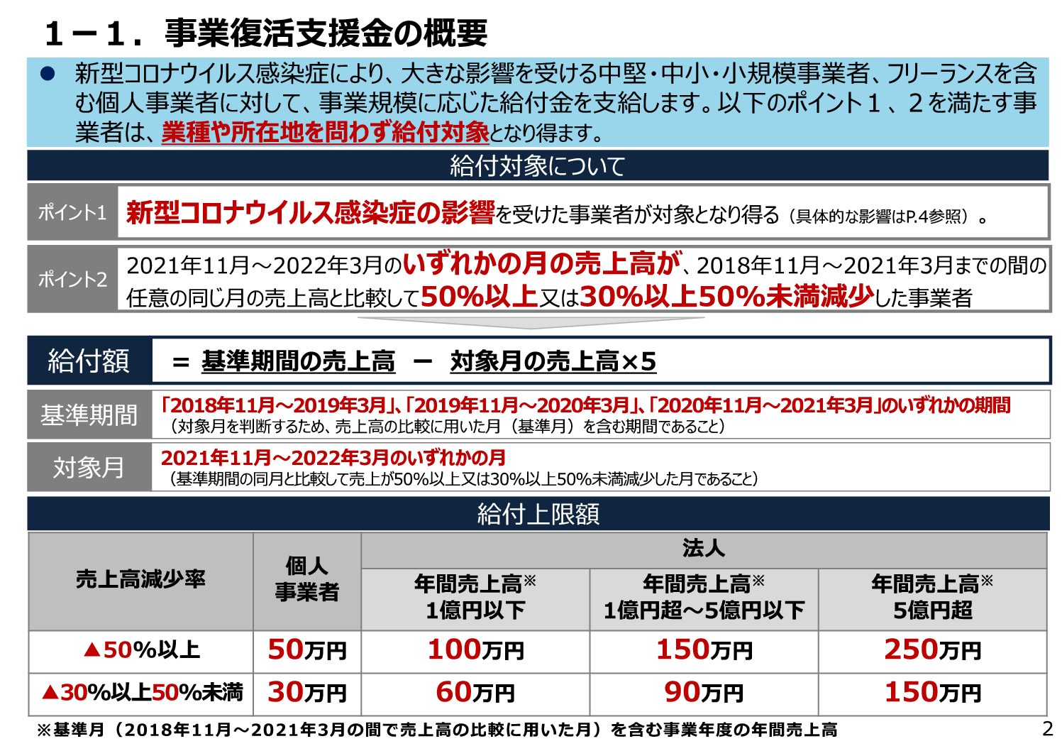 事業復活支援金の詳細について